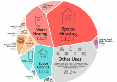 Chart showing residential energy use by appliance